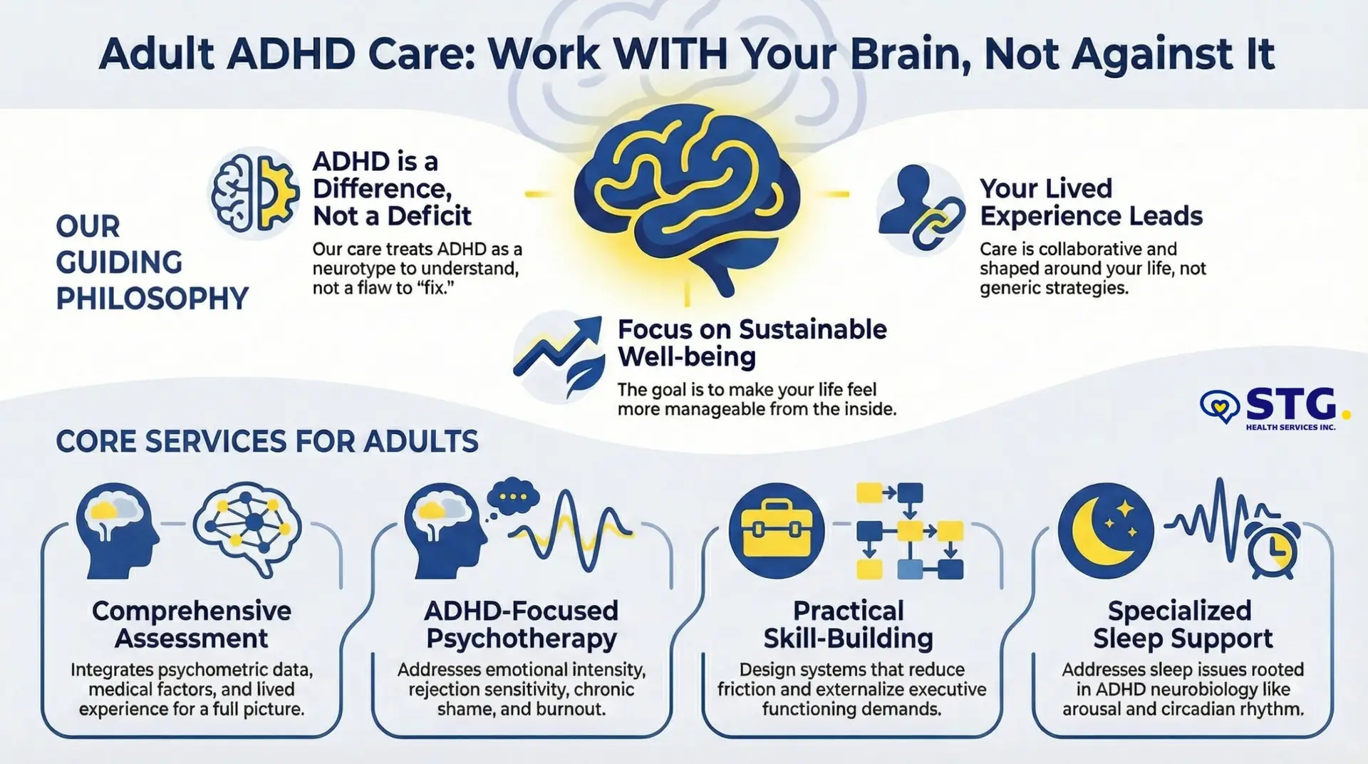 Infographic titled “Adult ADHD Care: Work WITH Your Brain, Not Against It,” featuring key points on philosophy and core services like assessment, psychotherapy, skill-building, and sleep support with related icons and visuals. STG-Health