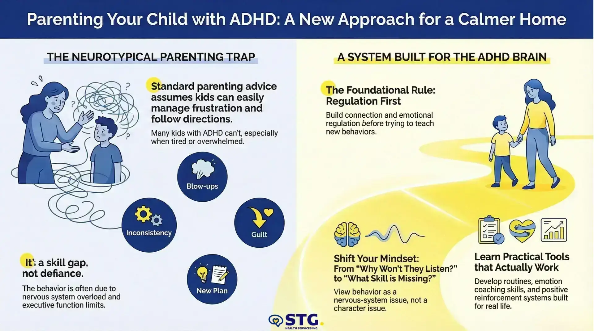 Infographic comparing neurotypical parenting, which causes issues like blow-ups and guilt for kids with ADHD, to a system for ADHD focused on regulation, new mindsets, and practical tools for calmer, more effective parenting. STG-Health