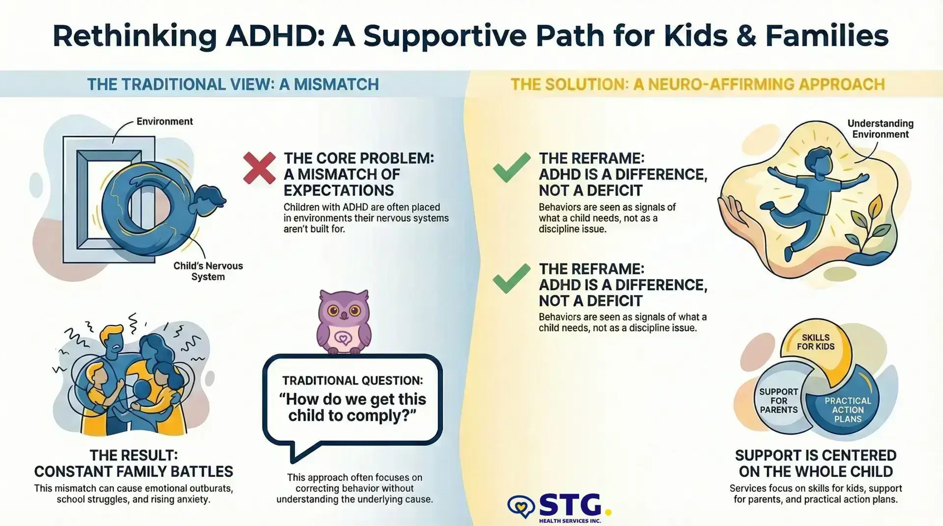 An infographic contrasts the traditional versus neuro-affirming view of ADHD in children, highlighting mismatches, constant battles, and compliance versus support, understanding, and whole-child, strength-based approaches. STG-Health