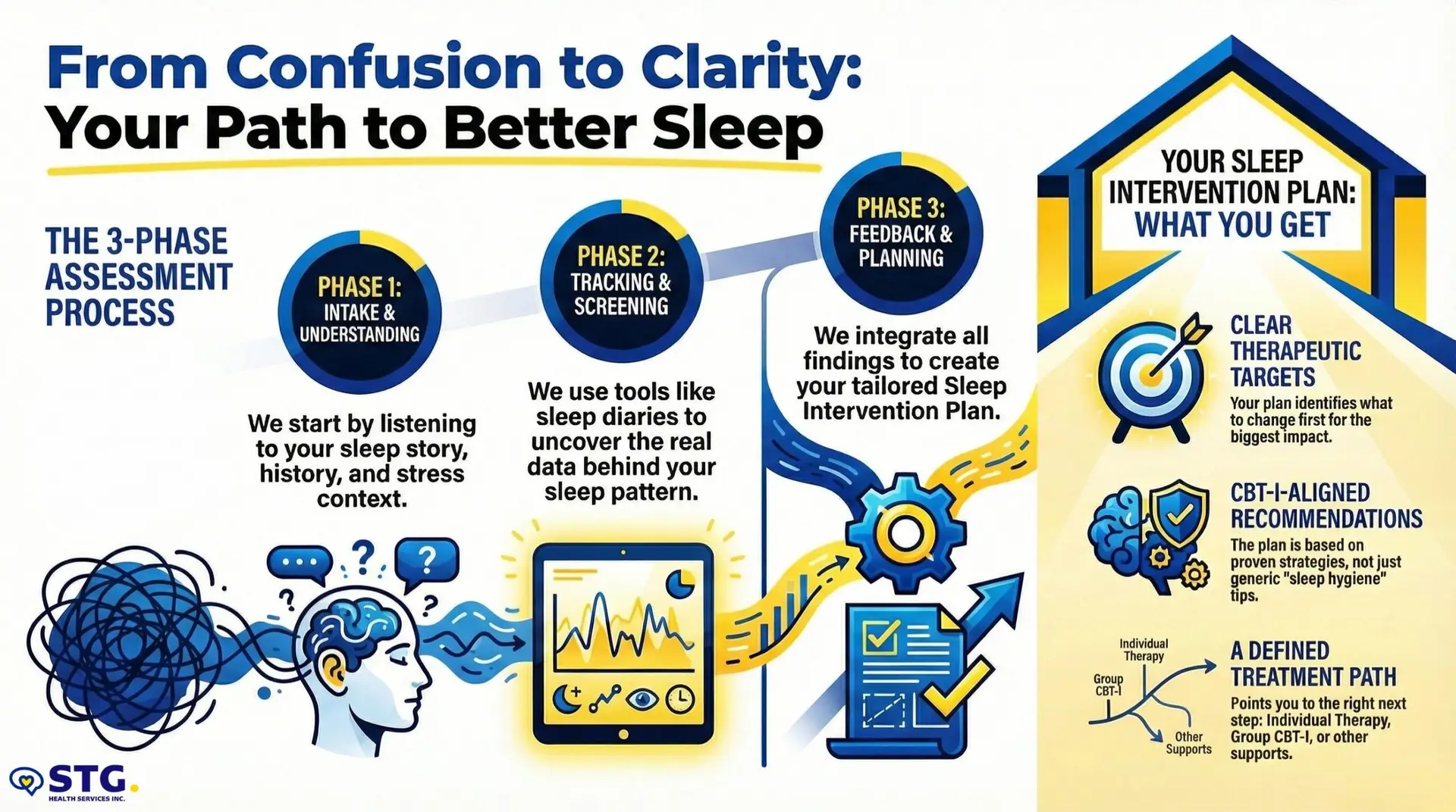 An infographic titled From Confusion to Clarity: Your Path to Better Sleep shows a 3-phase sleep assessment process and lists plan benefits such as clear therapeutic targets, CBT-I recommendations, and a defined treatment path. STG-Health