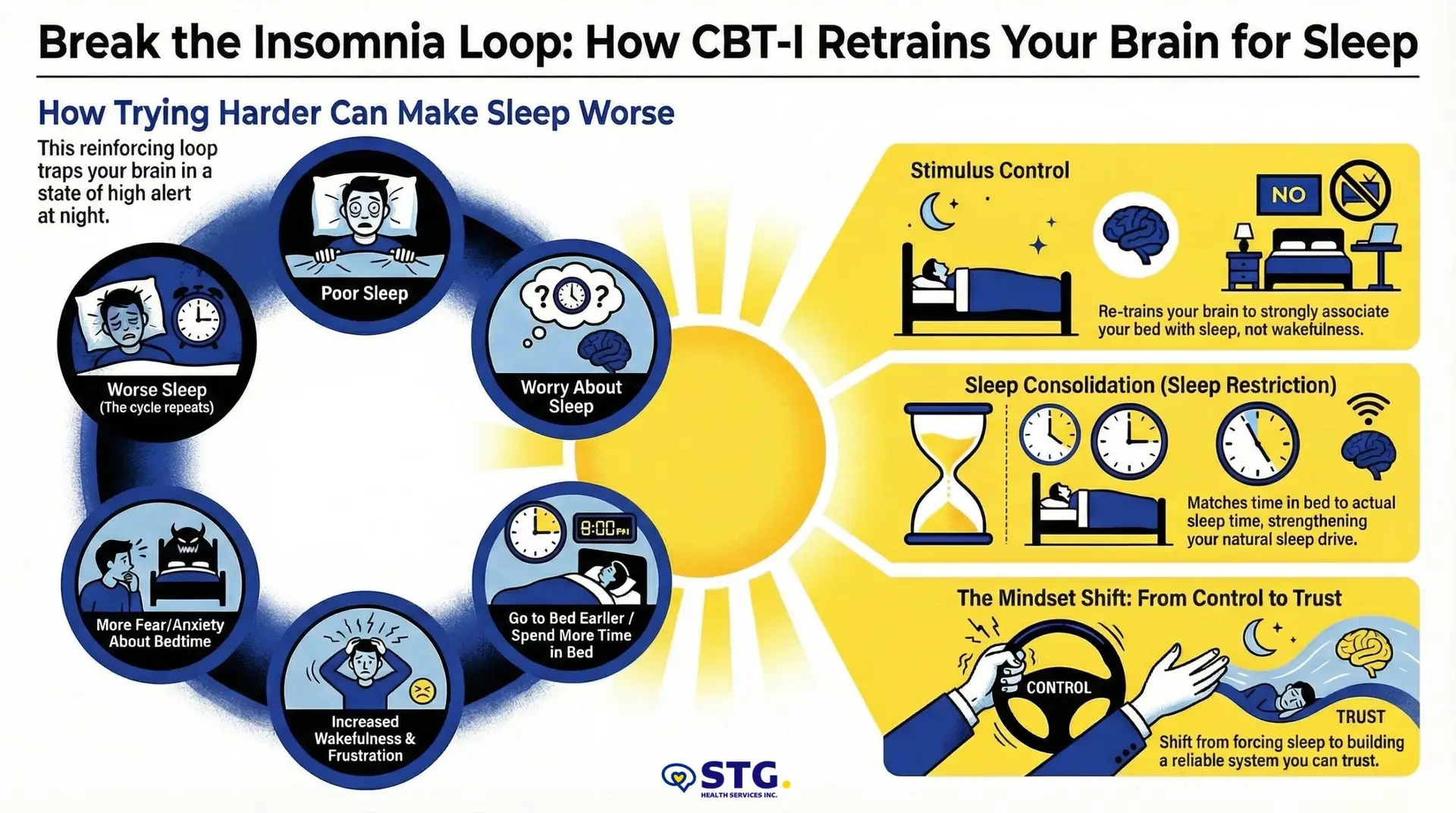 Infographic explains how CBT-I breaks the insomnia loop. Left: a cycle of poor sleep, worry, frustration, and trying harder. Right: CBT-I methods—stimulus control, sleep restriction, mindset shift—help retrain the brain for sleep. STG-Health